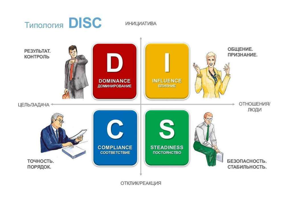 Типология DISC с тестом. От изобретателя детектора лжи, Чудо-женщины и любителя БДСМ - Психологический центр - клуб развития Наследие Фрейда Типы личности,типология DISC,тест DISC Типология DISC - хит HR. Ее создал Уильям Марстон, создатель детектора лжи и комикс-героини «Чудо-Женщина». Он жил с двумя женщинами и увлекался БДСМ 